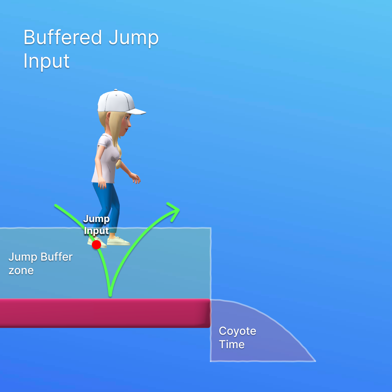 Jump Buffering